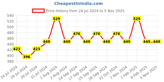 myntra.com Zoiro Pack Of 2 Cotton Trunks ZO-TR-1012-WH-WH-S-2PC zoiro Price History Graph from 24 Jul 2024 to 5 Nov 2025