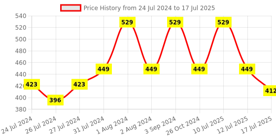 myntra.com Zoiro Pack Of 2 Cotton Trunks ZO-TR-1013-DB-DD-S-2PC zoiro Price History Graph from 24 Jul 2024 to 17 Jul 2025