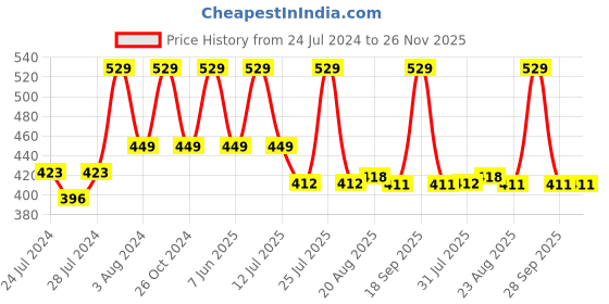 myntra.com Zoiro Pack Of 2 Cotton Trunks ZO-TR-1013-DD-BLK-S-2PC zoiro Price History Graph from 24 Jul 2024 to 25 Nov 2025