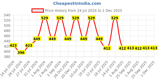 myntra.com Zoiro Pack Of 2 Cotton Trunks ZO-TR-1013-WH-WH-S-2PC zoiro Price History Graph from 24 Jul 2024 to 30 Nov 2025
