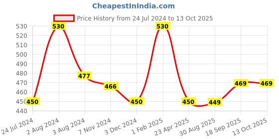 myntra.com Zoiro Pack Of 2 Dry Patch Gym Supporter Mid-Rise Basic Briefs zoiro Price History Graph from 24 Jul 2024 to 13 Oct 2025