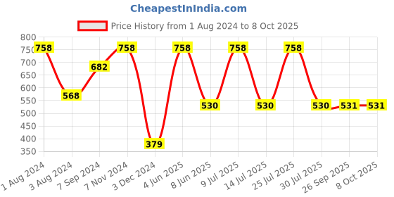 myntra.com Zoiro Pack Of 2 Geometric Printed Basic Briefs ZO-BRI-LO1521-BLDA-BLGR-S-2PC zoiro Price History Graph from 1 Aug 2024 to 7 Oct 2025