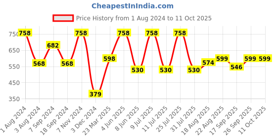 myntra.com Zoiro Pack Of 2 Geometric Printed Light Weight Basic Briefs ZO-BRI-LO1521-BLDA-PELE-S-2PC zoiro Price History Graph from 1 Aug 2024 to 10 Oct 2025