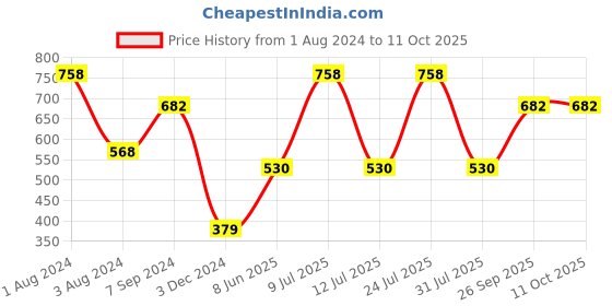 myntra.com Zoiro Pack Of 2 Geometric Printed Lightweight Basic Briefs ZO-BRI-LO1521-BLDA-PSFR-S-2PC zoiro Price History Graph from 1 Aug 2024 to 9 Oct 2025