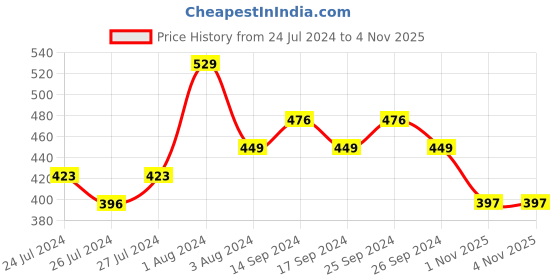 myntra.com Zoiro Pack Of 2 Logo Printed Detail Trunks zoiro Price History Graph from 24 Jul 2024 to 4 Nov 2025
