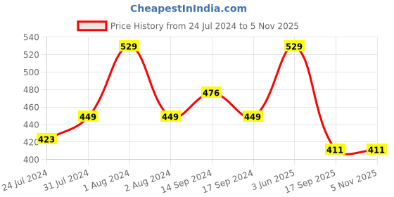 myntra.com Zoiro Pack Of 2 Logo Printed Detail Trunks zoiro Price History Graph from 24 Jul 2024 to 4 Nov 2025