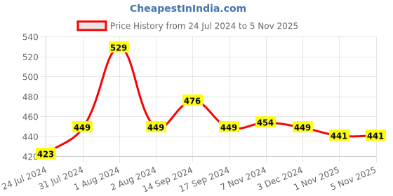 myntra.com Zoiro Pack Of 2 Logo Printed Detail Trunks zoiro Price History Graph from 24 Jul 2024 to 5 Nov 2025