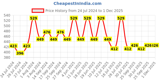 myntra.com Zoiro Pack Of 2 Logo Printed Detail Trunks zoiro Price History Graph from 24 Jul 2024 to 30 Nov 2025