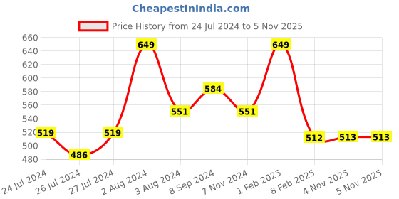 myntra.com Zoiro Pack Of 2 Logo Printed Detail Trunks zoiro Price History Graph from 24 Jul 2024 to 4 Nov 2025