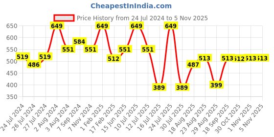 myntra.com Zoiro Pack Of 2 Logo Printed Detail Trunks zoiro Price History Graph from 24 Jul 2024 to 4 Nov 2025