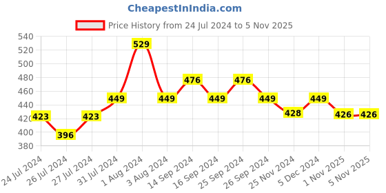 myntra.com Zoiro Pack Of 2 Logo Printed Detail Trunks SOFT CLASSIC zoiro Price History Graph from 24 Jul 2024 to 5 Nov 2025