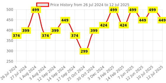 myntra.com Zoiro Pack of 2 Mid Rise Silicon Finish Soft Feel Outer Elastic Trunks zoiro Price History Graph from 26 Jul 2024 to 12 Jul 2025