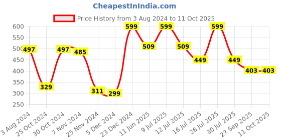 myntra.com Zoiro Pack Of 2 Outer Elastic Printed Detail zoiro Price History Graph from 3 Aug 2024 to 10 Oct 2025