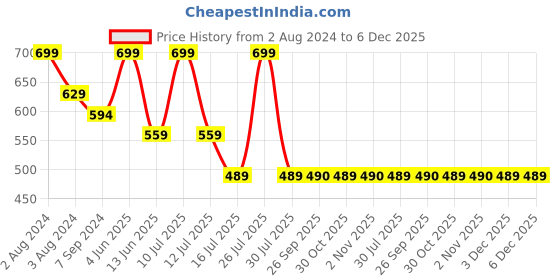 myntra.com Zoiro Pack Of 2 Printed Anti pilling Super Combed Cotton Ultra Comfort Trunks zoiro Price History Graph from 2 Aug 2024 to 5 Dec 2025