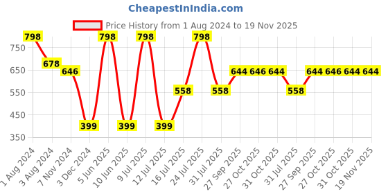myntra.com Zoiro Pack Of 2 Printed Cotton Trunks ZO-TR-LO1522-BLDA-PELE-S-2PC zoiro Price History Graph from 1 Aug 2024 to 19 Nov 2025