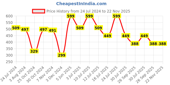 myntra.com Zoiro Pack Of 2 Printed Detail Trunks zoiro Price History Graph from 24 Jul 2024 to 22 Nov 2025