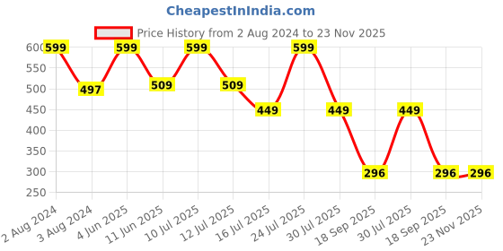 myntra.com Zoiro Pack Of 2 Printed Detail Trunks zoiro Price History Graph from 2 Aug 2024 to 22 Nov 2025
