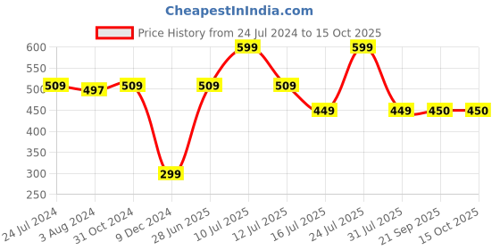 myntra.com Zoiro Pack Of 2 Printed Detail Trunks zoiro Price History Graph from 24 Jul 2024 to 14 Oct 2025