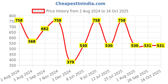 myntra.com Zoiro Pack Of 2 Printed Light Weight Basic Briefs zoiro Price History Graph from 2 Aug 2024 to 15 Oct 2025