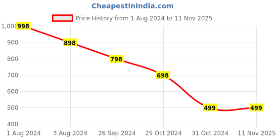 myntra.com Zoiro Pack Of 2 Pure Cotton Bio Wash Sleeveless Innerwear Vests zoiro Price History Graph from 1 Aug 2024 to 10 Nov 2025