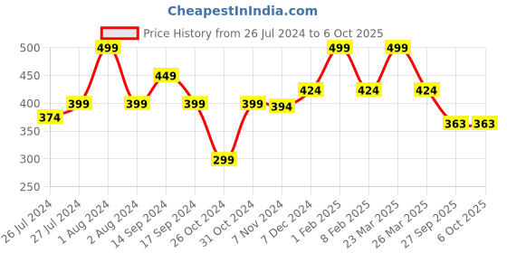 myntra.com Zoiro Pack Of 2 Soft Feel Inner Elastic Long Trunk zoiro Price History Graph from 26 Jul 2024 to 5 Oct 2025