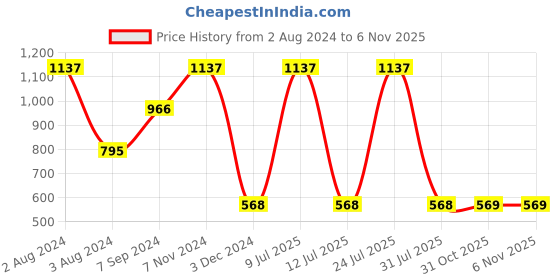 myntra.com Zoiro Pack Of 3 Geometric Printed Basic Briefs ZO-BRI-LO1521-MUL-S-3PC zoiro Price History Graph from 2 Aug 2024 to 5 Nov 2025