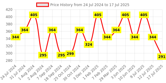 myntra.com Zoiro Printed 4 Way Stretch Basic BriefsZO-BRI-MODALSOFT2431-SG-S zoiro Price History Graph from 24 Jul 2024 to 17 Jul 2025
