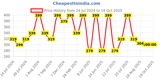 myntra.com Zoiro Printed Cotton Trunks ZO-TR-1522-NISD-S-1PC zoiro Price History Graph from 24 Jul 2024 to 18 Oct 2025