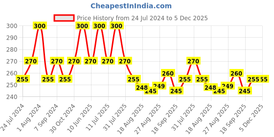 myntra.com Zoiro Printed Mid Rise Anti Bacterial Basic Briefs ZO-BRI-81-TE-S-1PC zoiro Price History Graph from 24 Jul 2024 to 3 Dec 2025