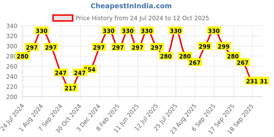myntra.com Zoiro Printed Mid Rise Short Trunk ZO-TR-82-NIN-S-1PC zoiro Price History Graph from 24 Jul 2024 to 12 Oct 2025