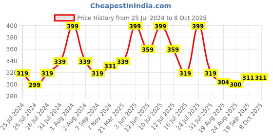 myntra.com Zoiro Printed Mid-Rise Trunk ZO-TR-1522-POPU-S-1PC zoiro Price History Graph from 25 Jul 2024 to 7 Oct 2025