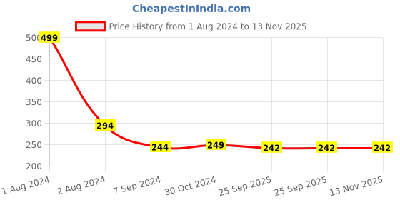 myntra.com Zoiro Pure Cotton Durable Innerwear Vests zoiro Price History Graph from 1 Aug 2024 to 13 Nov 2025