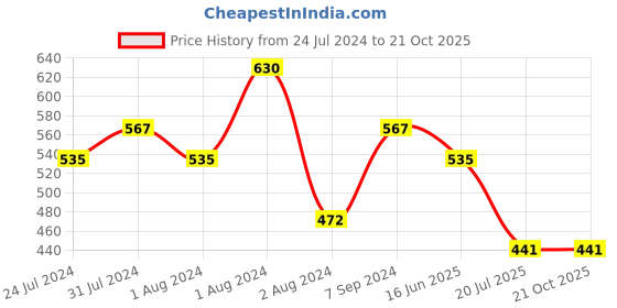 myntra.com Zoiro Ribbed Round Neck Cotton Thermal Vests zoiro Price History Graph from 24 Jul 2024 to 21 Oct 2025