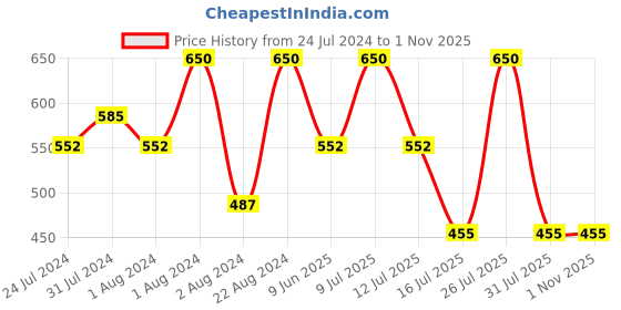 myntra.com Zoiro Ribbed Round Neck Cotton Thermal Vests zoiro Price History Graph from 24 Jul 2024 to 1 Nov 2025