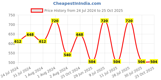 myntra.com Zoiro Ribbed Round Neck Long Sleeves Thermal Tops zoiro Price History Graph from 24 Jul 2024 to 25 Oct 2025
