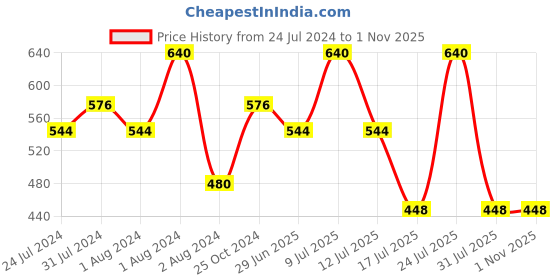 myntra.com Zoiro Ribbed Round Neck Short Sleeves Thermal Tops zoiro Price History Graph from 24 Jul 2024 to 31 Oct 2025