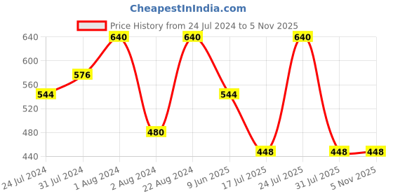 myntra.com Zoiro Ribbed Round Neck Short Sleeves Thermal Tops zoiro Price History Graph from 24 Jul 2024 to 2 Nov 2025