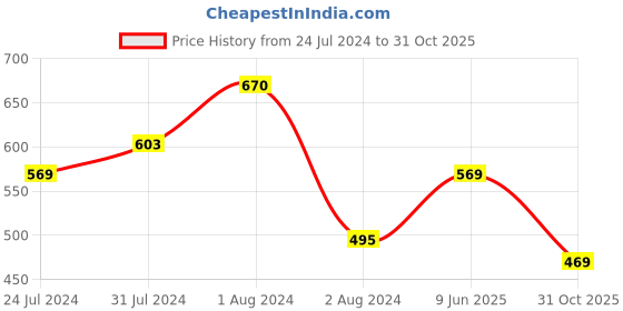 myntra.com Zoiro Ribbed V-Neck Long Sleeves Thermal Tops zoiro Price History Graph from 24 Jul 2024 to 31 Oct 2025