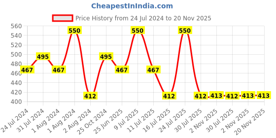 myntra.com Zoiro Striped Triple Insulated Pure Cotton Thermal Top zoiro Price History Graph from 24 Jul 2024 to 20 Nov 2025
