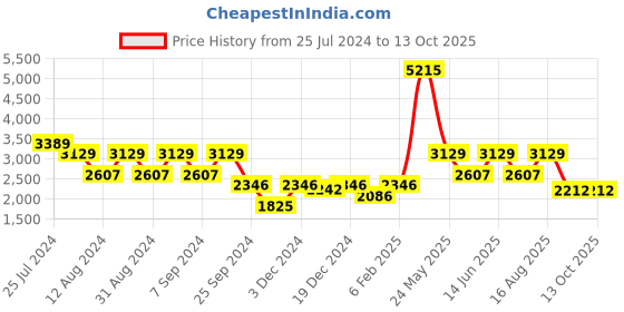 myntra.com ZOIS Checked Woven Design Straight Kurta zois Price History Graph from 25 Jul 2024 to 12 Oct 2025