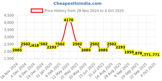 myntra.com ZOIS Mandarin Collar Pure Cotton Kurta With Churidar zois Price History Graph from 28 Nov 2024 to 4 Oct 2025