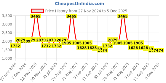 myntra.com ZOIS Men Embroidered Mandarin Collar Nehru Jacket zois Price History Graph from 27 Nov 2024 to 5 Dec 2025