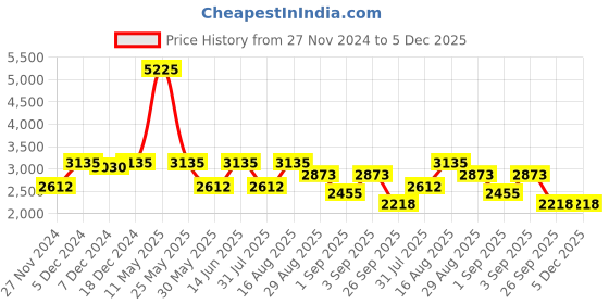 myntra.com ZOIS Men Embroidered Mandarin Collar Nehru Jacket zois Price History Graph from 27 Nov 2024 to 5 Dec 2025