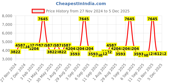 myntra.com ZOIS Men Embroidered Nehru Jackets zois Price History Graph from 27 Nov 2024 to 5 Dec 2025