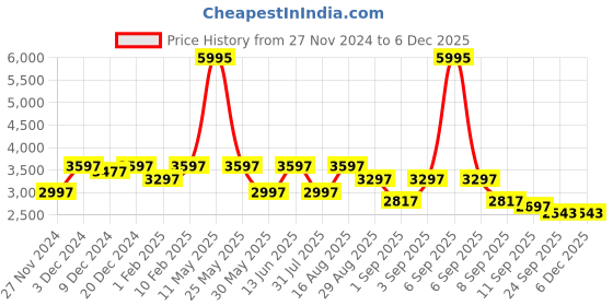 myntra.com ZOIS Men Embroidered Nehru Jackets zois Price History Graph from 27 Nov 2024 to 5 Dec 2025