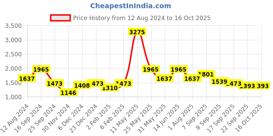 myntra.com ZOIS Men Embroidered Regular Kurta with Churidar zois Price History Graph from 12 Aug 2024 to 14 Oct 2025