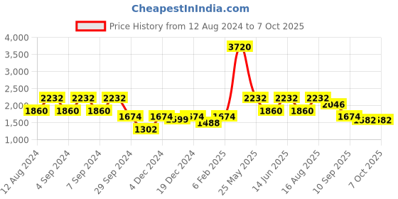 myntra.com ZOIS Men Embroidered Regular Kurta with Churidar zois Price History Graph from 12 Aug 2024 to 6 Oct 2025
