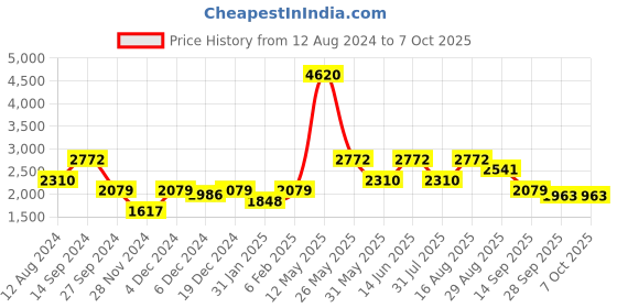 myntra.com ZOIS Men Embroidered Regular Kurta with Churidar zois Price History Graph from 12 Aug 2024 to 7 Oct 2025