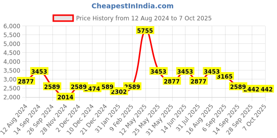 myntra.com ZOIS Men Embroidered Regular Kurta with Churidar zois Price History Graph from 12 Aug 2024 to 7 Oct 2025