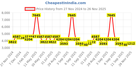 myntra.com ZOIS Men Embroidered Woven Nehru Jacket zois Price History Graph from 27 Nov 2024 to 25 Nov 2025